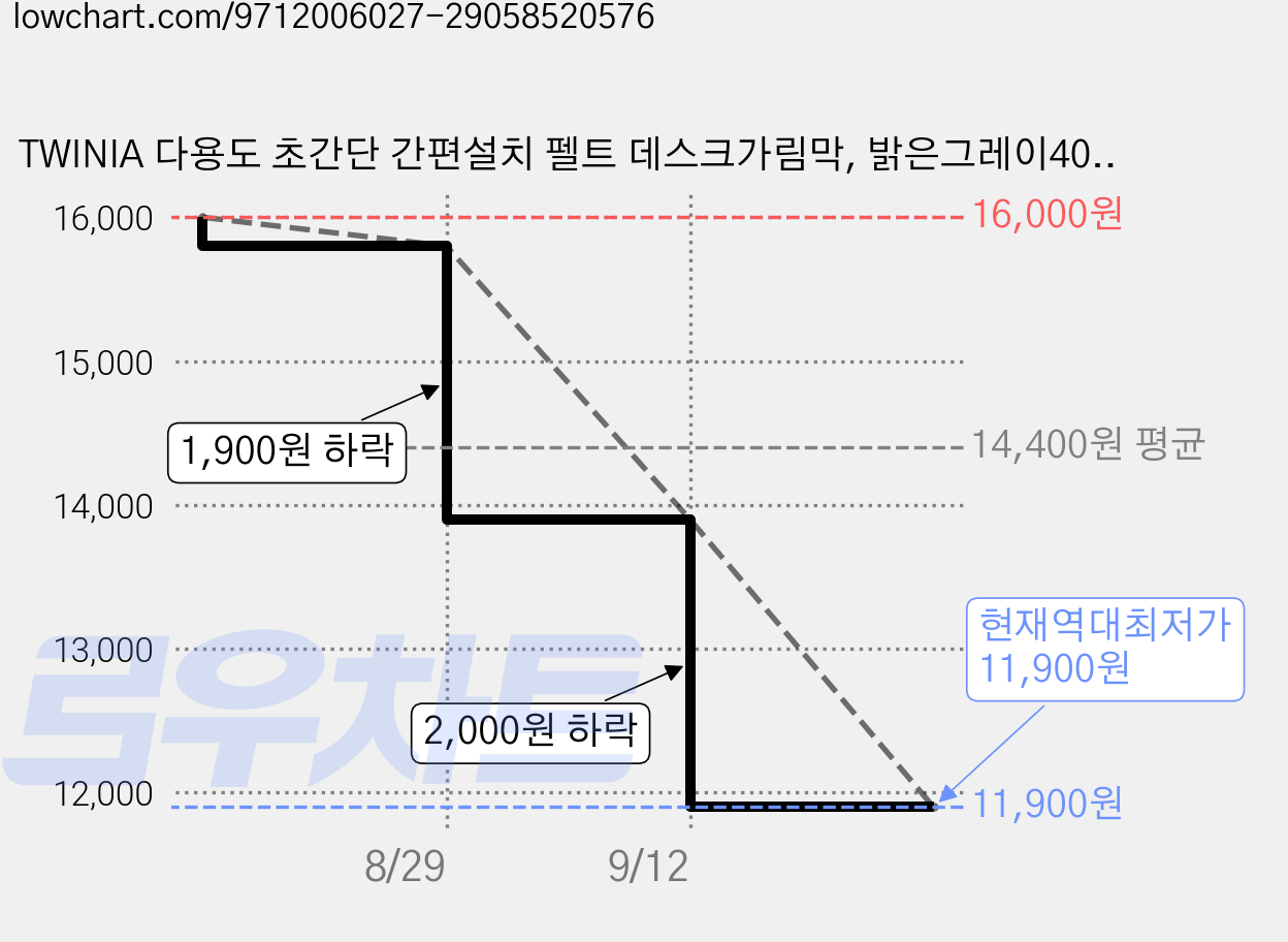 TWINIA 다용도 초간단 간편설치 펠트 데스크가림막, 밝은그레이40X50CM 가격 변동 차트, 현재가 11,900원, 역대최저가