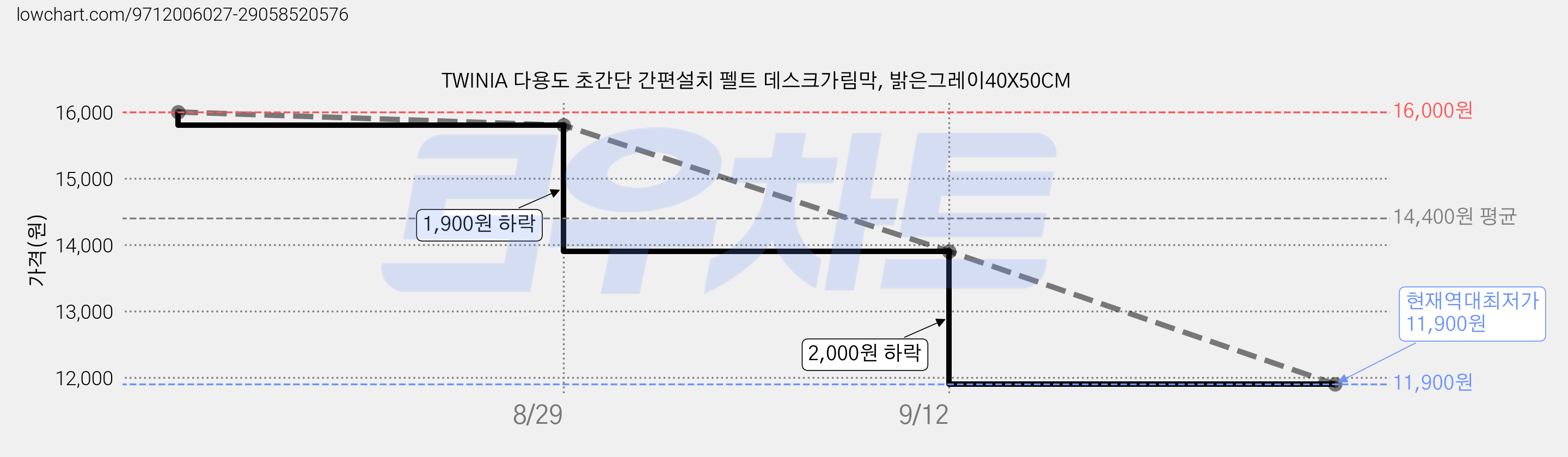 TWINIA 다용도 초간단 간편설치 펠트 데스크가림막, 밝은그레이40X50CM 가격 변동 차트, 현재가 11,900원, 역대최저가