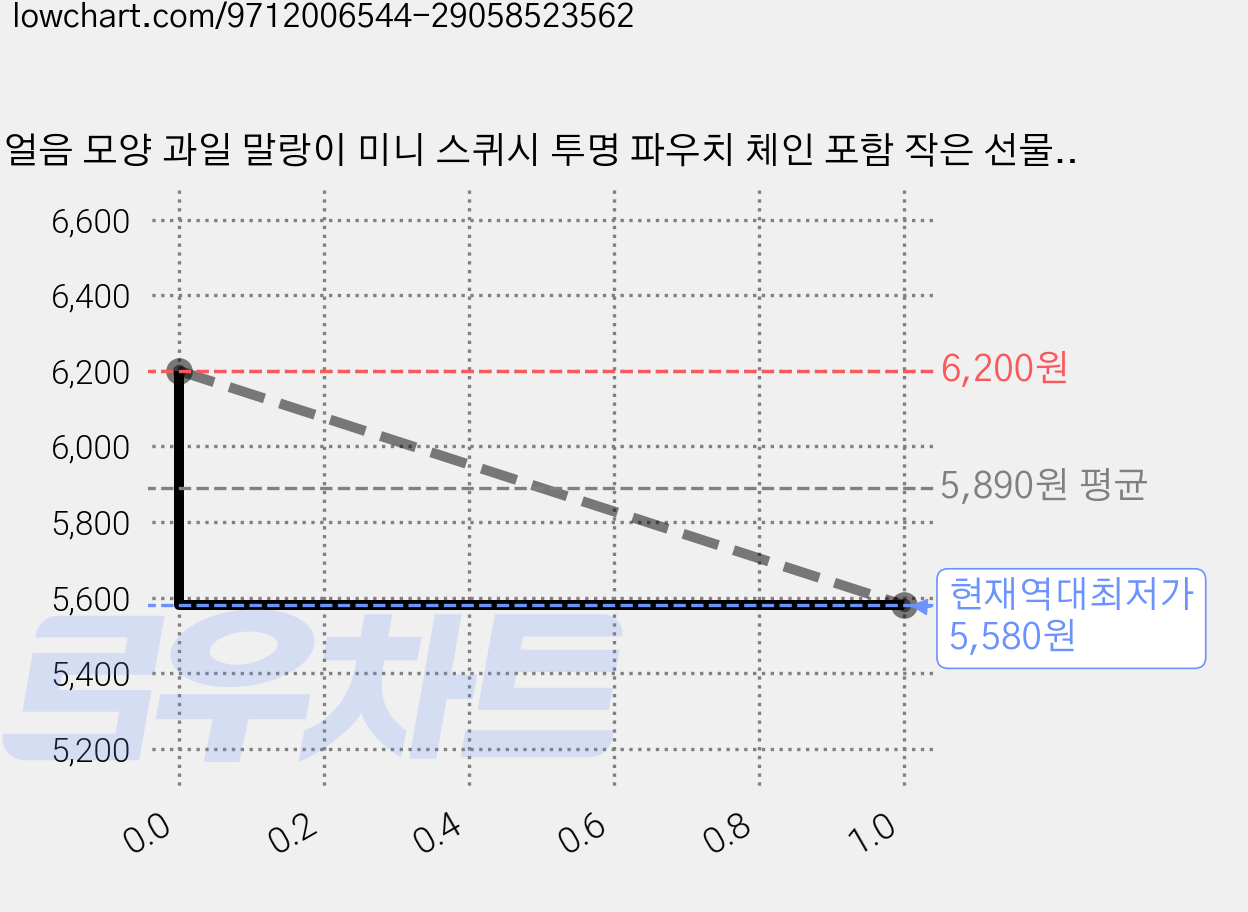 얼음 모양 과일 말랑이 미니 스퀴시 투명 파우치 체인 포함 작은 선물용 감압 장난감, 5개, 10g, 컬러 가격 변동 차트, 현재가 5,580원, 역대최저가