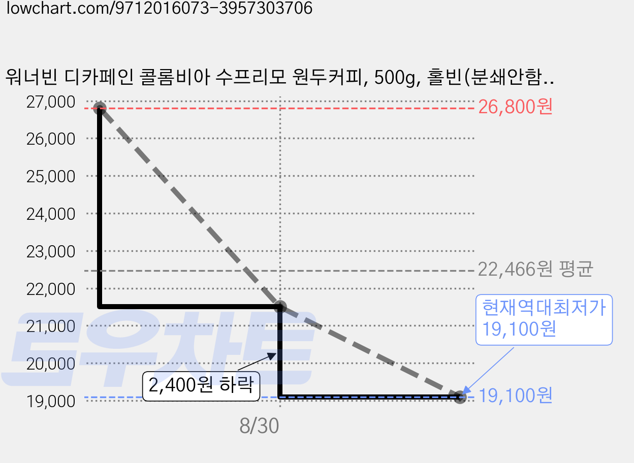 워너빈 디카페인 콜롬비아 수프리모 원두커피, 500g, 홀빈(분쇄안함), 1개 가격 변동 차트, 현재가 19,100원, 역대최저가