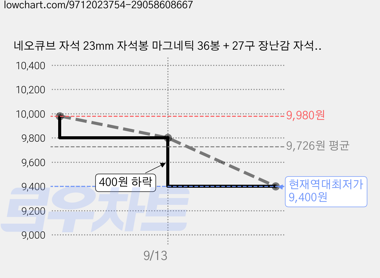네오큐브 자석 23mm 자석봉 마그네틱 36봉 + 27구 장난감 자석봉 스틸볼 퍼즐, 1세트, 컬러 가격 변동 차트, 현재가 9,400원, 역대최저가