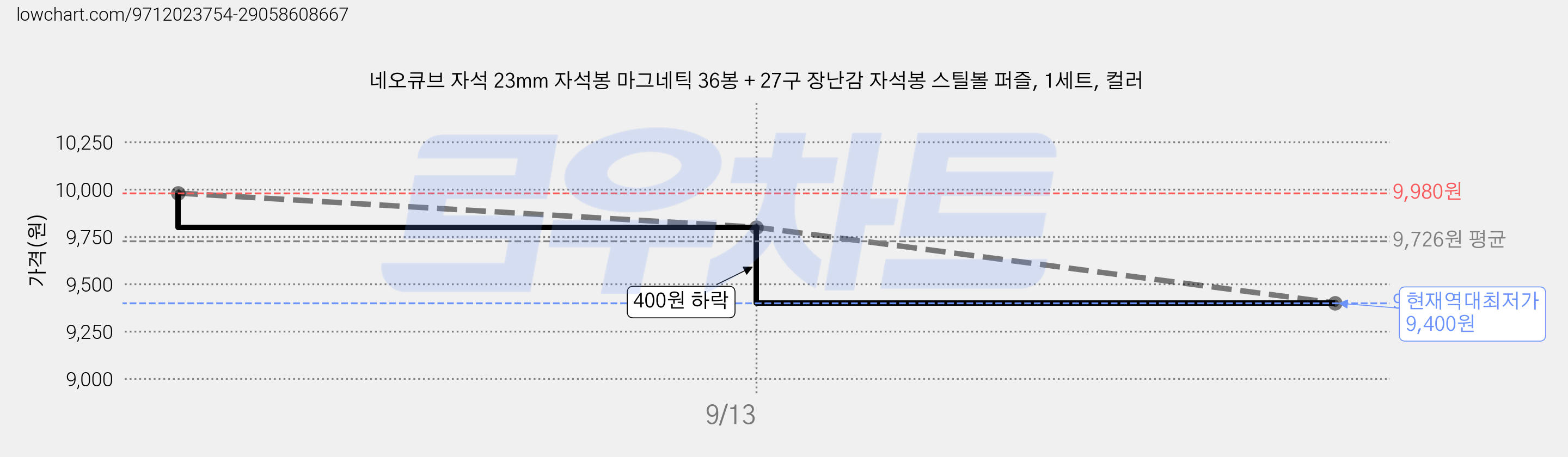 네오큐브 자석 23mm 자석봉 마그네틱 36봉 + 27구 장난감 자석봉 스틸볼 퍼즐, 1세트, 컬러 가격 변동 차트, 현재가 9,400원, 역대최저가