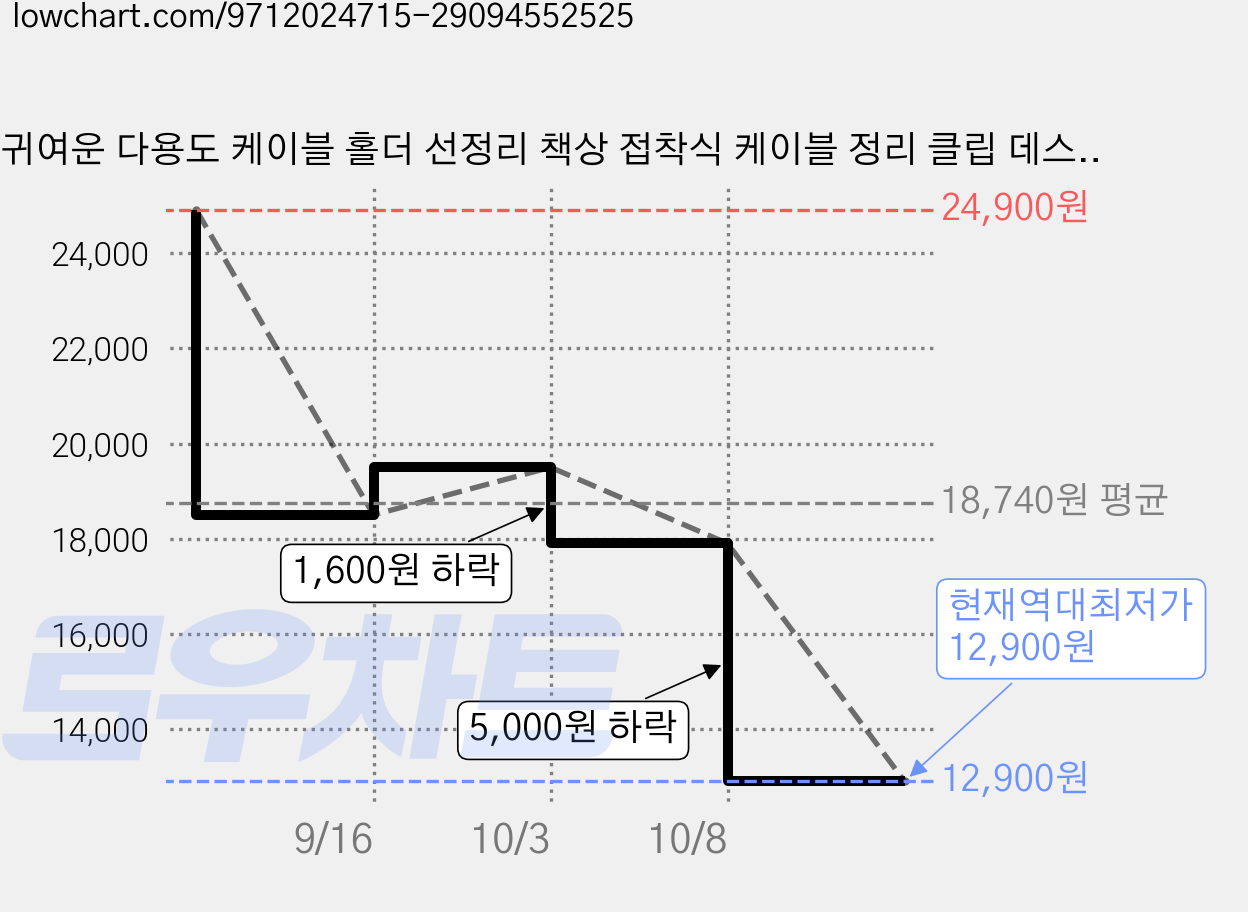 귀여운 다용도 케이블 홀더 선정리 책상 접착식 케이블 정리 클립 데스크테리어 휴대폰 거치[크라토리], 5색 혼합, 30개 가격 변동 차트, 현재가 12,900원, 역대최저가