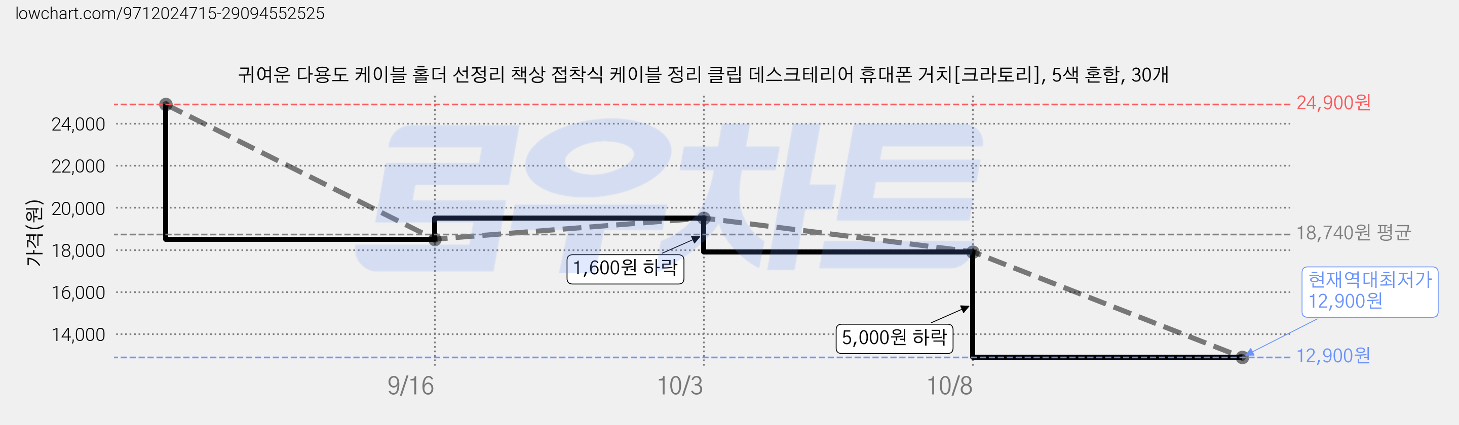 귀여운 다용도 케이블 홀더 선정리 책상 접착식 케이블 정리 클립 데스크테리어 휴대폰 거치[크라토리], 5색 혼합, 30개 가격 변동 차트, 현재가 12,900원, 역대최저가