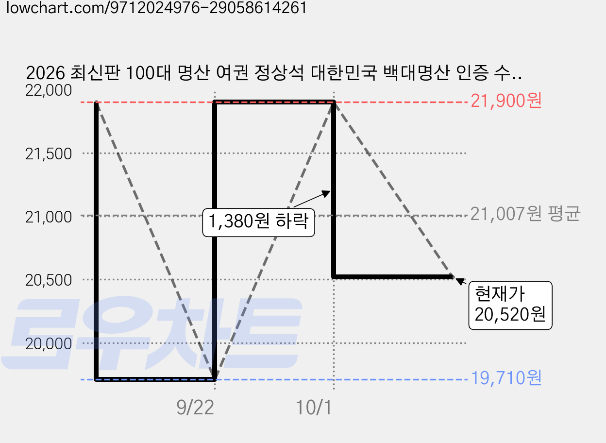 2026 최신판 100대 명산 여권 정상석 대한민국 백대명산 인증 수첩 브이노트 (풀세트), 1개, 시그니처 풀세트 가격 변동 차트, 현재가 20,520원, 관측 최저가 19,710원