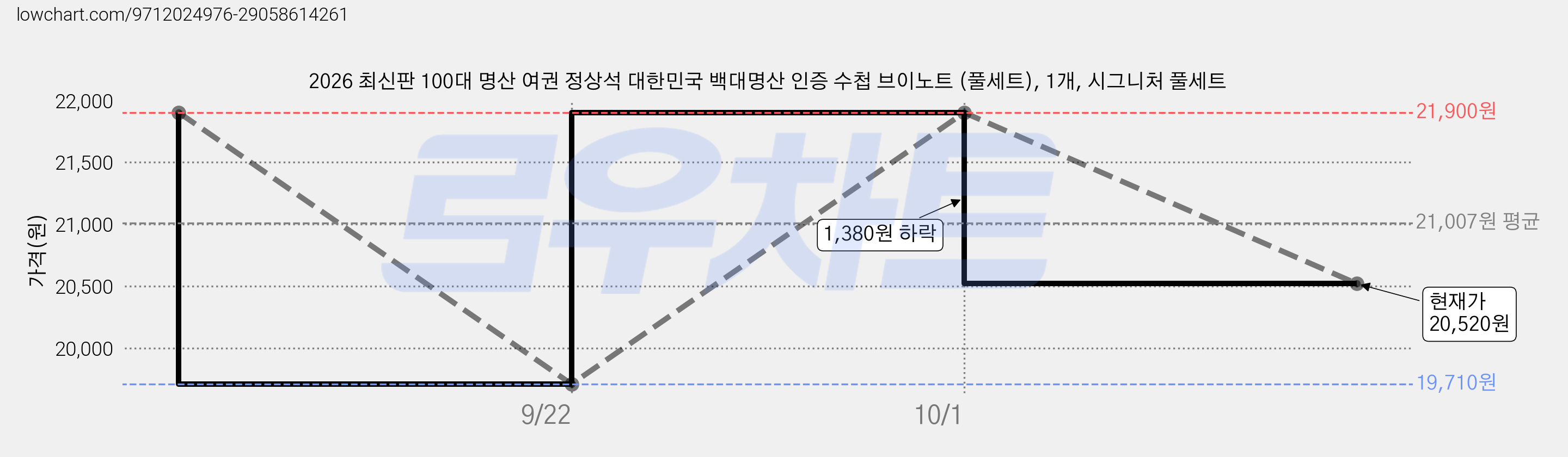 2026 최신판 100대 명산 여권 정상석 대한민국 백대명산 인증 수첩 브이노트 (풀세트), 1개, 시그니처 풀세트 가격 변동 차트, 현재가 20,520원, 관측 최저가 19,710원