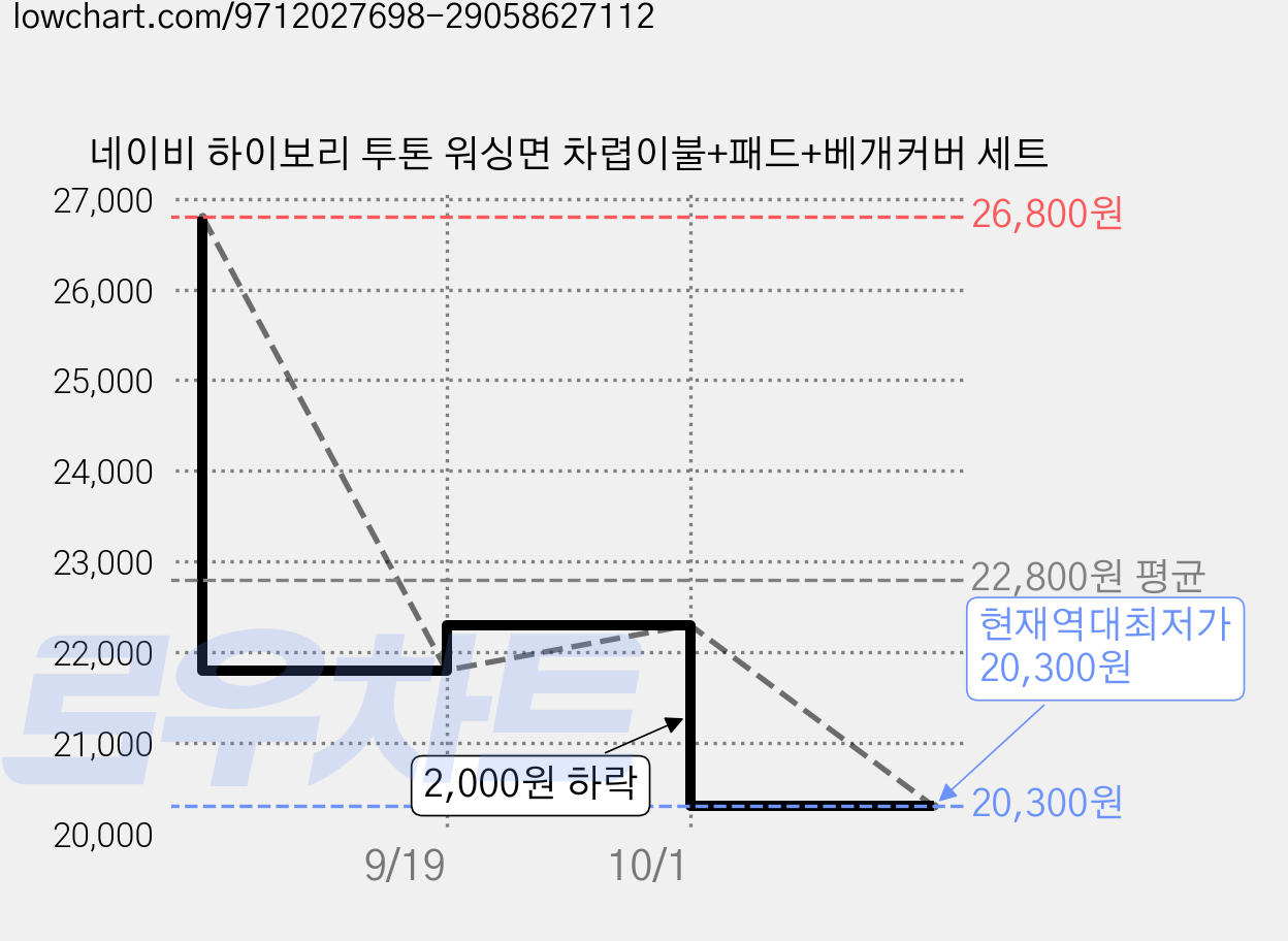 네이비 하이보리 투톤 워싱면 차렵이불+패드+베개커버 세트 가격 변동 차트, 현재가 20,300원, 역대최저가