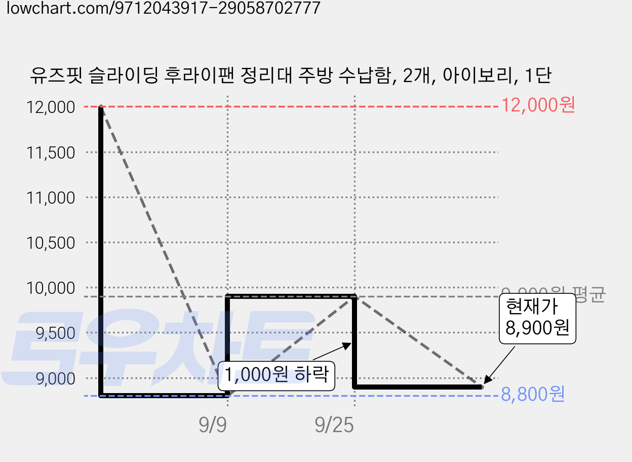 유즈핏 슬라이딩 후라이팬 정리대 주방 수납함, 2개, 아이보리, 1단 가격 변동 차트, 현재가 8,900원, 관측 최저가 8,800원