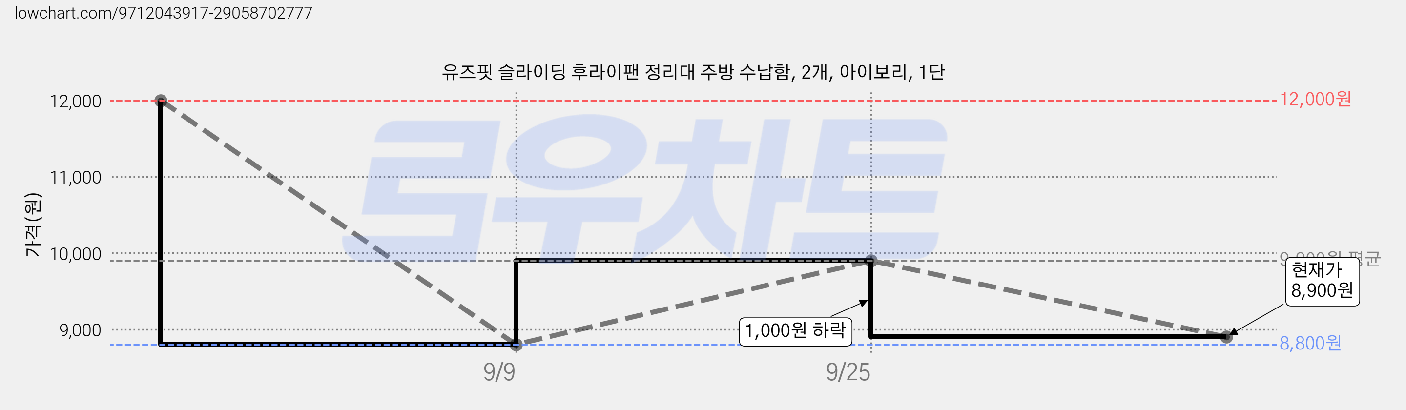 유즈핏 슬라이딩 후라이팬 정리대 주방 수납함, 2개, 아이보리, 1단 가격 변동 차트, 현재가 8,900원, 관측 최저가 8,800원