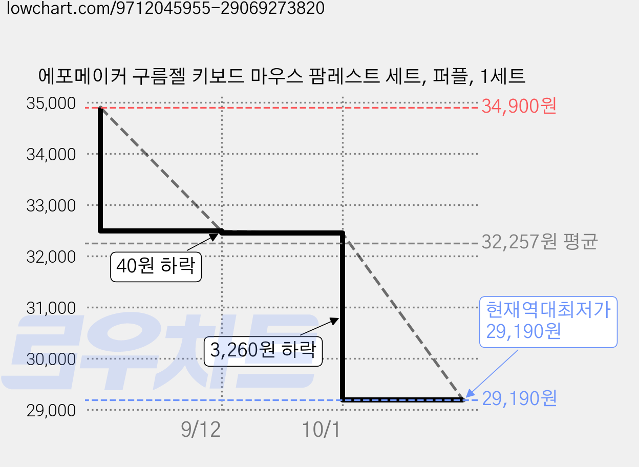 에포메이커 구름젤 키보드 마우스 팜레스트 세트, 퍼플, 1세트 가격 변동 차트, 현재가 29,190원, 역대최저가