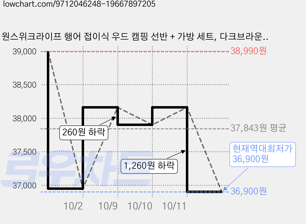 원스위크라이프 행어 접이식 우드 캠핑 선반 + 가방 세트, 다크브라운, 1세트, 4단 가격 변동 차트, 현재가 36,900원, 역대최저가