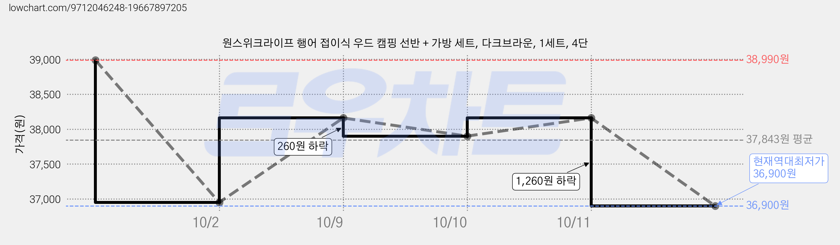 원스위크라이프 행어 접이식 우드 캠핑 선반 + 가방 세트, 다크브라운, 1세트, 4단 가격 변동 차트, 현재가 36,900원, 역대최저가
