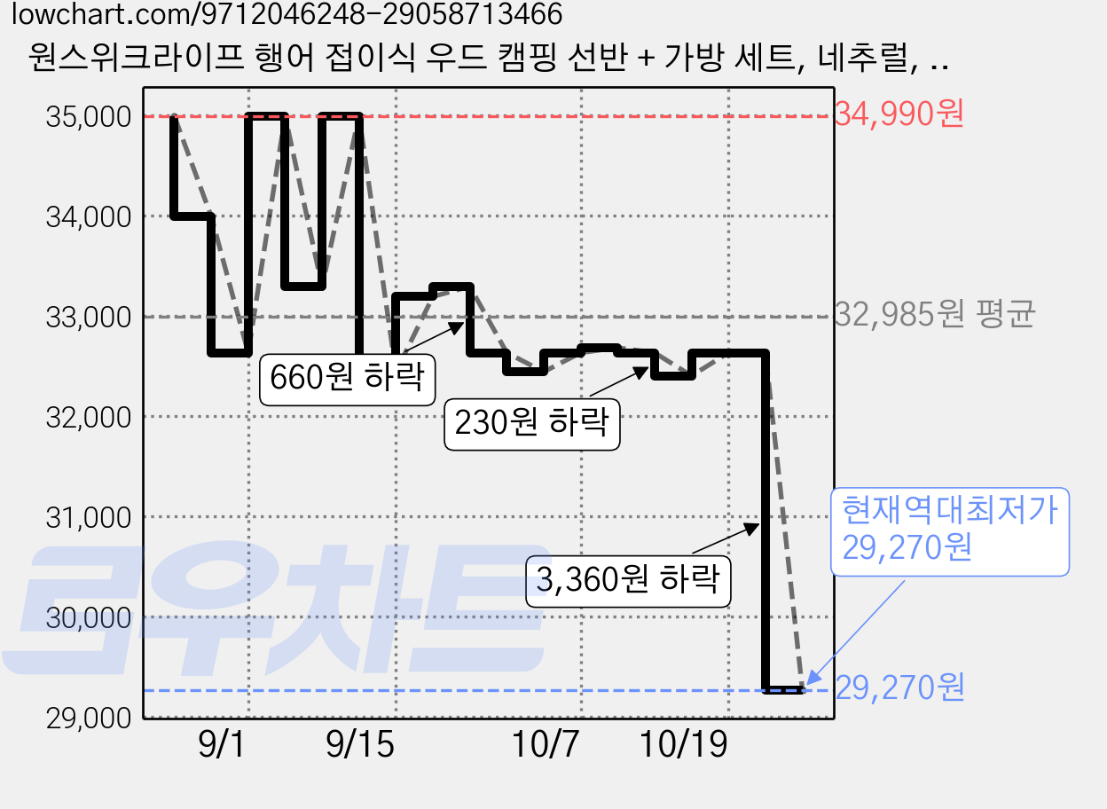 원스위크라이프 행어 접이식 우드 캠핑 선반 + 가방 세트, 네추럴, 1세트, 3단 가격 변동 차트, 현재가 29,270원, 역대최저가