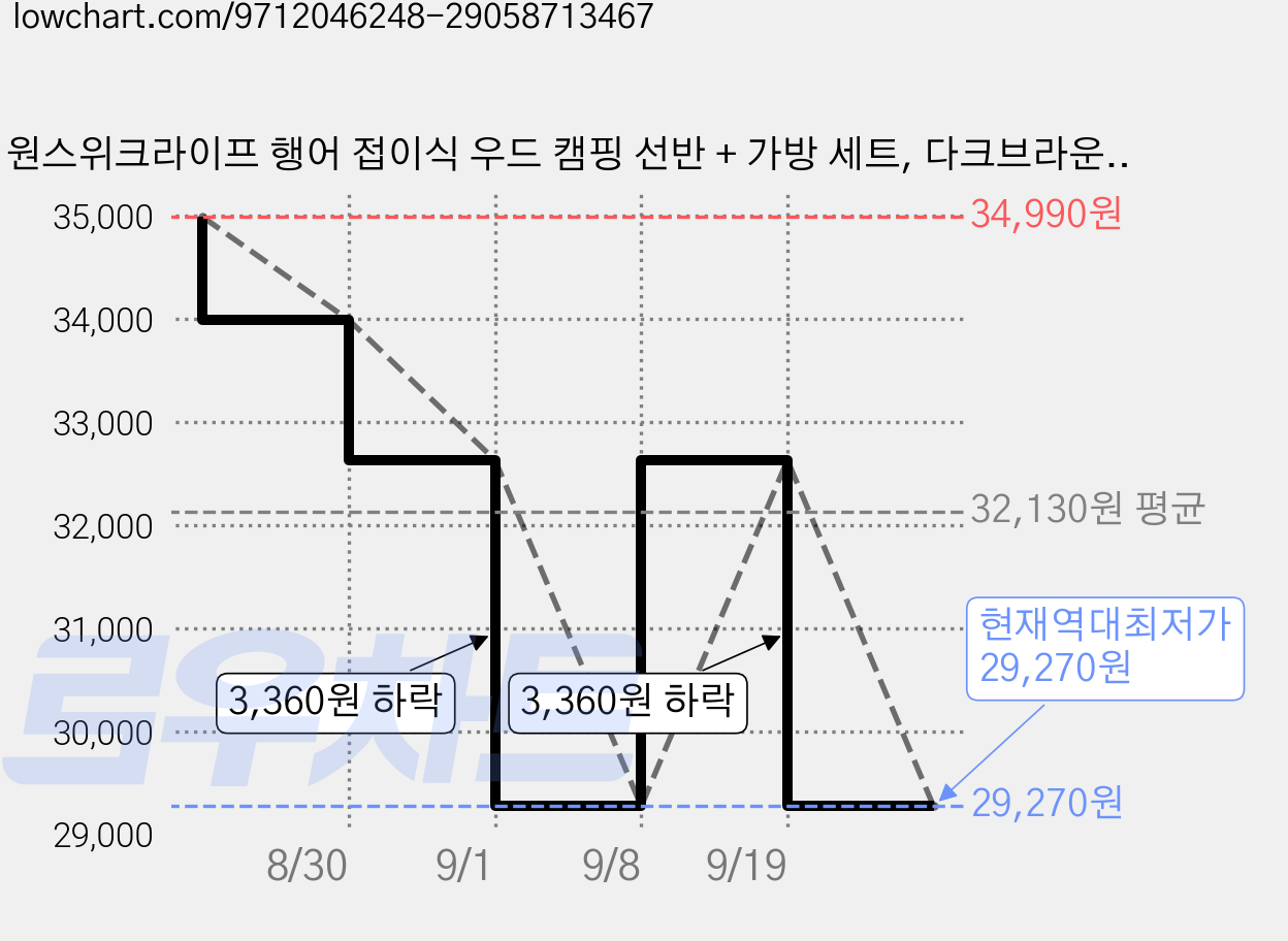 원스위크라이프 행어 접이식 우드 캠핑 선반 + 가방 세트, 다크브라운, 1세트, 3단 가격 변동 차트, 현재가 29,270원, 역대최저가