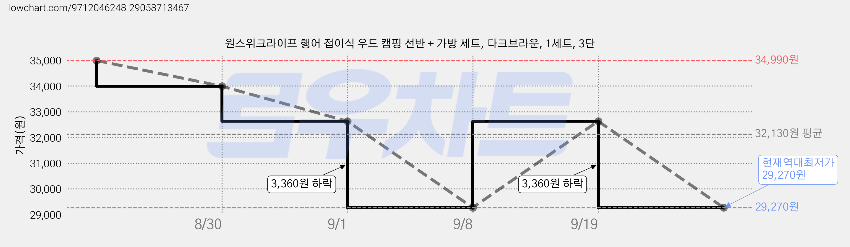 원스위크라이프 행어 접이식 우드 캠핑 선반 + 가방 세트, 다크브라운, 1세트, 3단 가격 변동 차트, 현재가 29,270원, 역대최저가