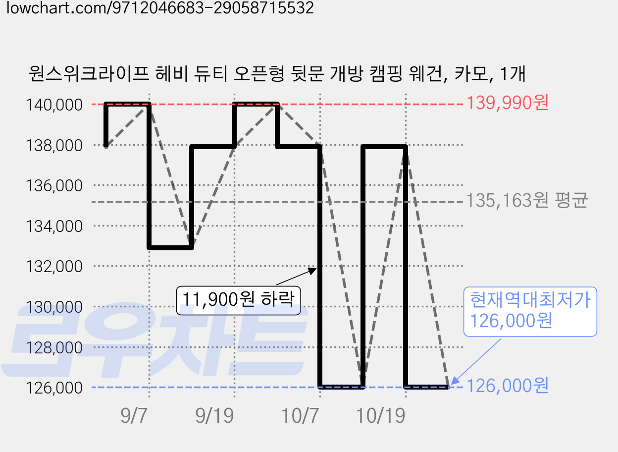 원스위크라이프 헤비 듀티 오픈형 뒷문 개방 캠핑 웨건, 카모, 1개 가격 변동 차트, 현재가 126,000원, 역대최저가