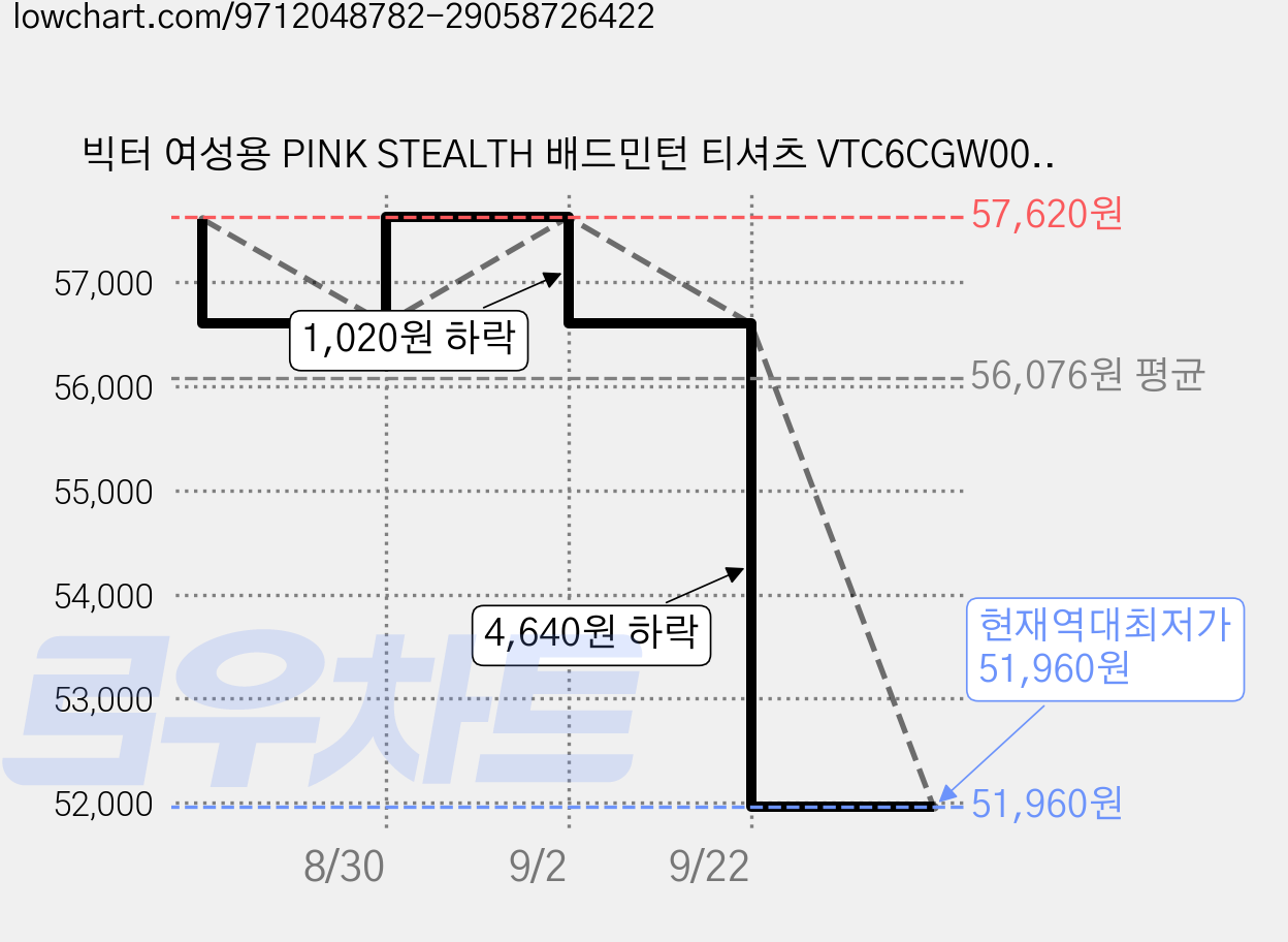 빅터 여성용 PINK STEALTH 배드민턴 티셔츠 VTC6CGW009F 가격 변동 차트, 현재가 51,960원, 역대최저가