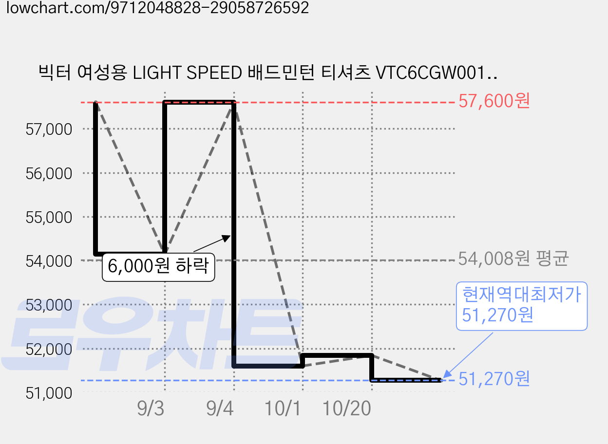 빅터 여성용 LIGHT SPEED 배드민턴 티셔츠 VTC6CGW001F 가격 변동 차트, 현재가 51,270원, 역대최저가