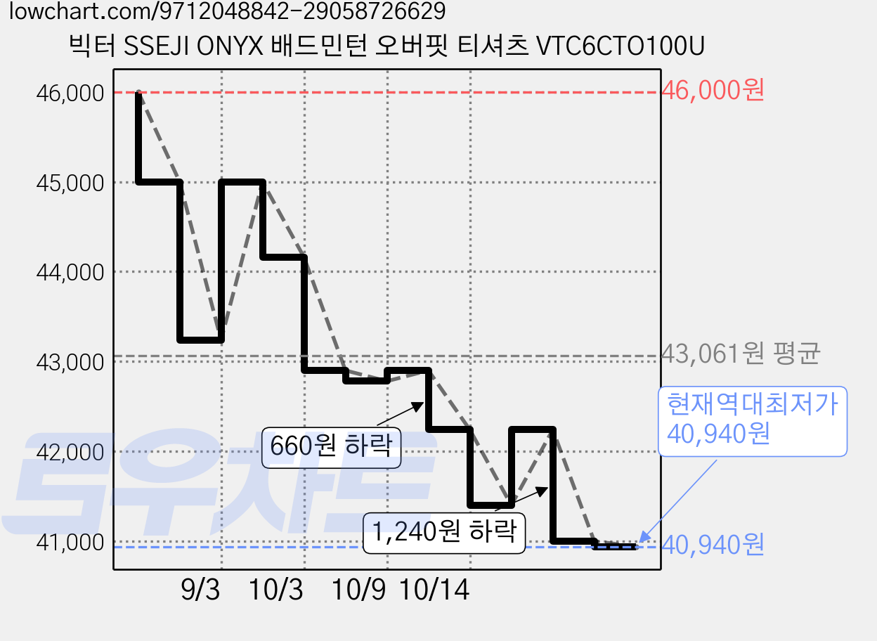 빅터 SSEJI ONYX 배드민턴 오버핏 티셔츠 VTC6CTO100U 가격 변동 차트, 현재가 40,940원, 역대최저가