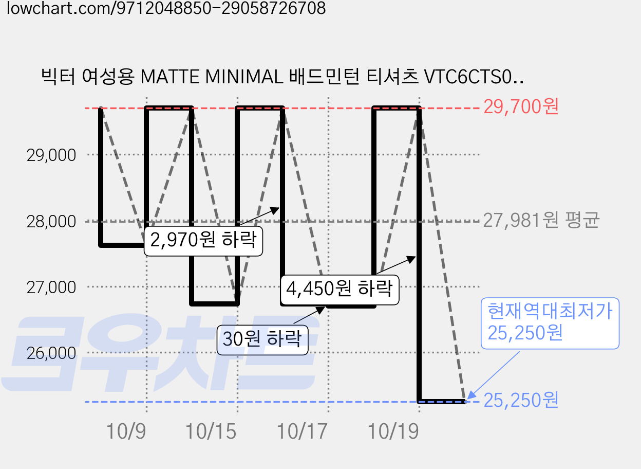 빅터 여성용 MATTE MINIMAL 배드민턴 티셔츠 VTC6CTS002F 가격 변동 차트, 현재가 25,250원, 역대최저가