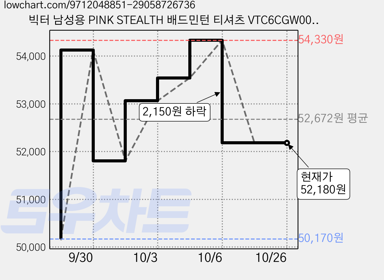 빅터 남성용 PINK STEALTH 배드민턴 티셔츠 VTC6CGW009M 가격 변동 차트, 현재가 52,180원, 관측 최저가 50,170원