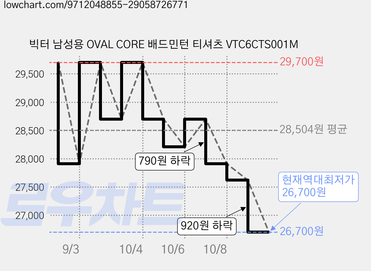 빅터 남성용 OVAL CORE 배드민턴 티셔츠 VTC6CTS001M 가격 변동 차트, 현재가 26,700원, 역대최저가
