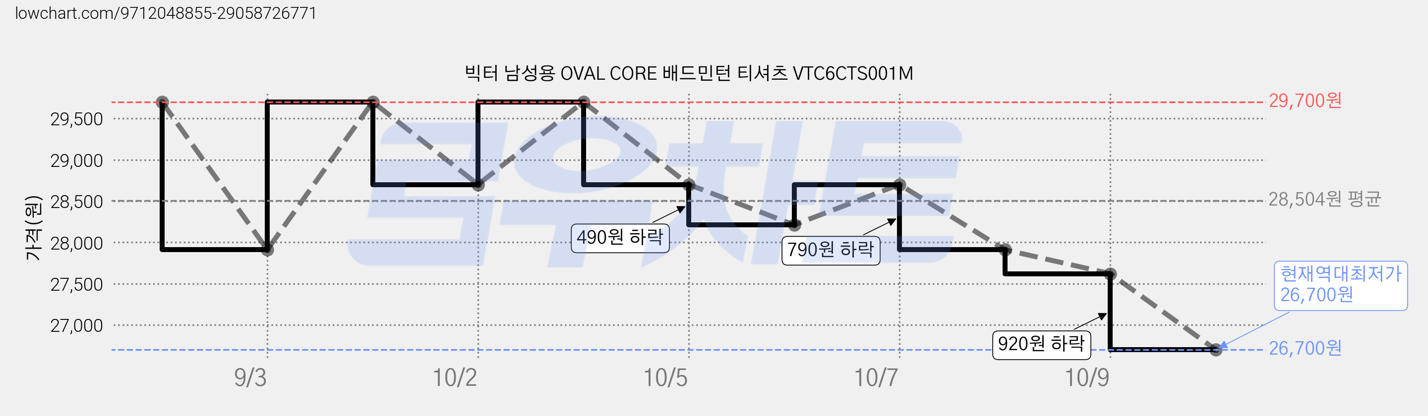 빅터 남성용 OVAL CORE 배드민턴 티셔츠 VTC6CTS001M 가격 변동 차트, 현재가 26,700원, 역대최저가