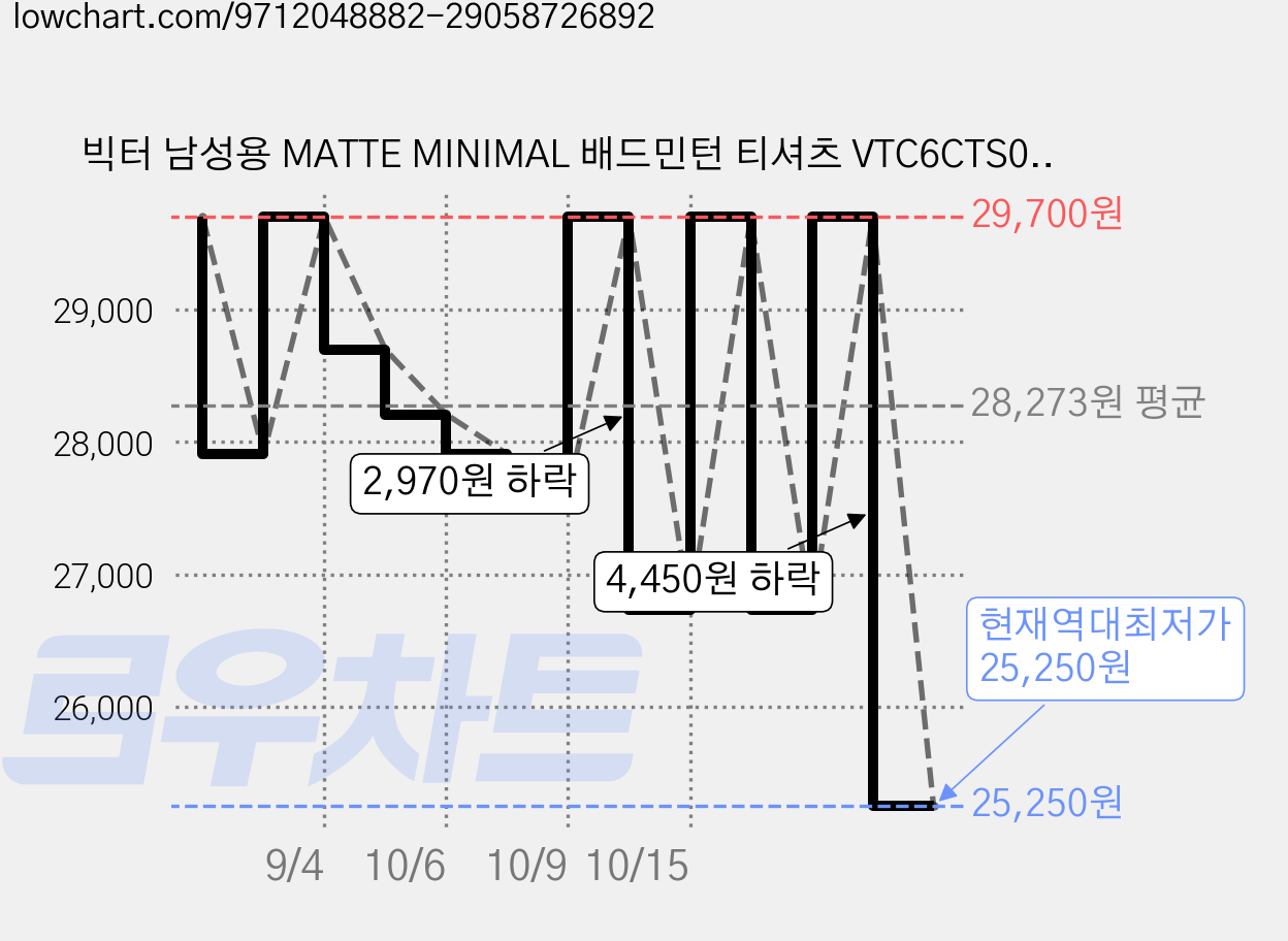 빅터 남성용 MATTE MINIMAL 배드민턴 티셔츠 VTC6CTS002M 가격 변동 차트, 현재가 25,250원, 역대최저가