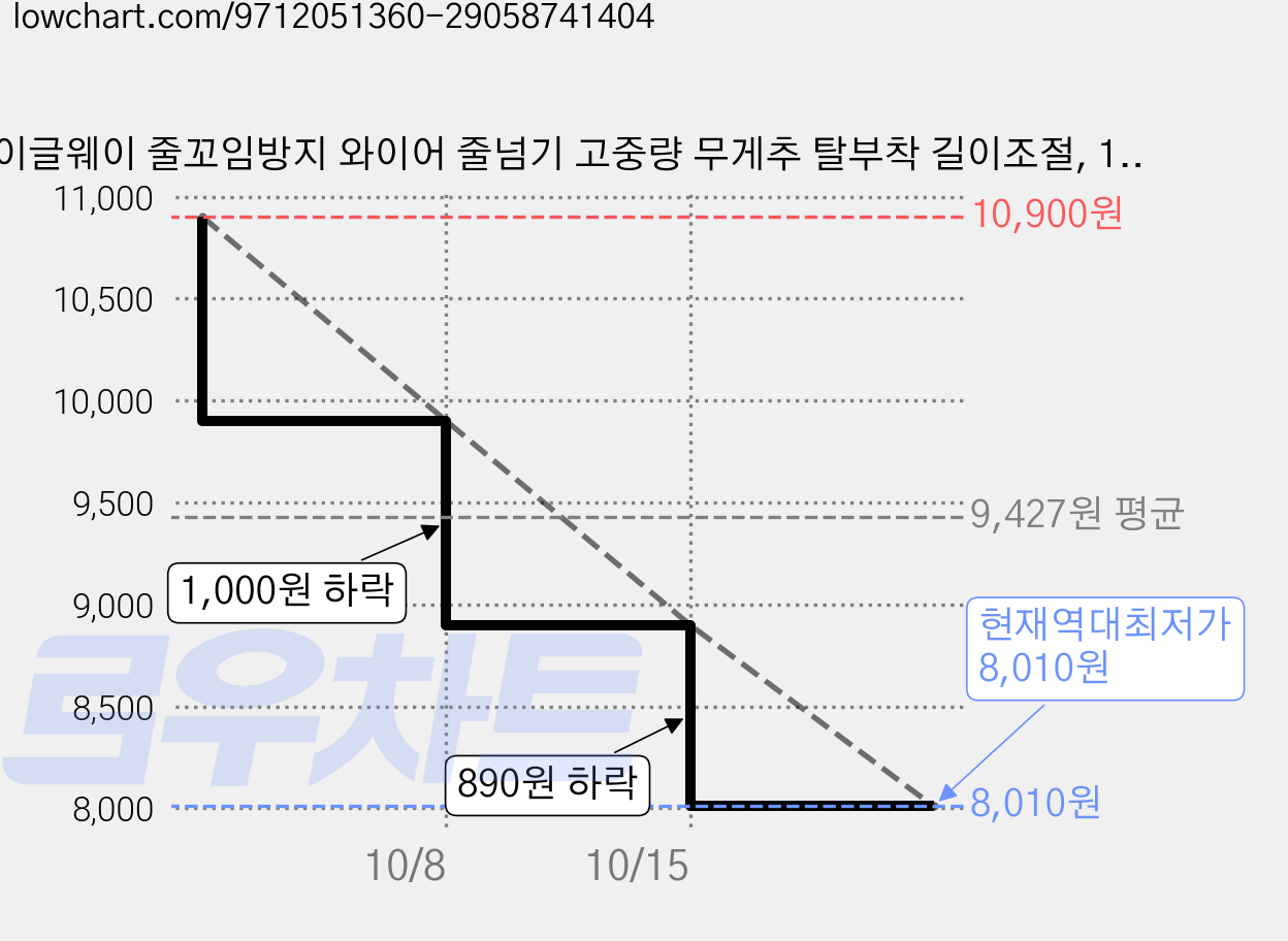 이글웨이 줄꼬임방지 와이어 줄넘기 고중량 무게추 탈부착 길이조절, 1개, 블랙 가격 변동 차트, 현재가 8,010원, 역대최저가