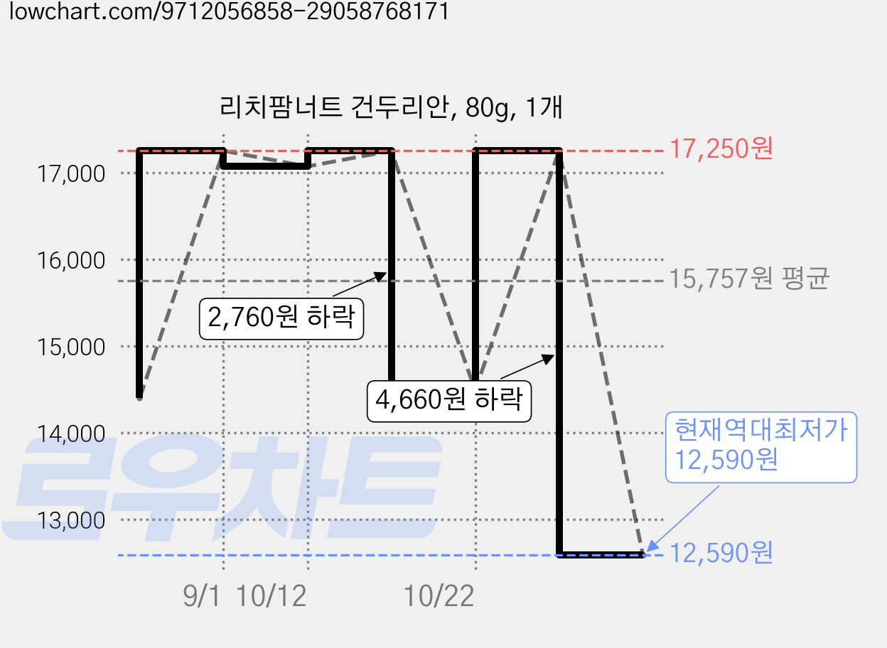 리치팜너트 건두리안, 80g, 1개 가격 변동 차트, 현재가 12,590원, 역대최저가