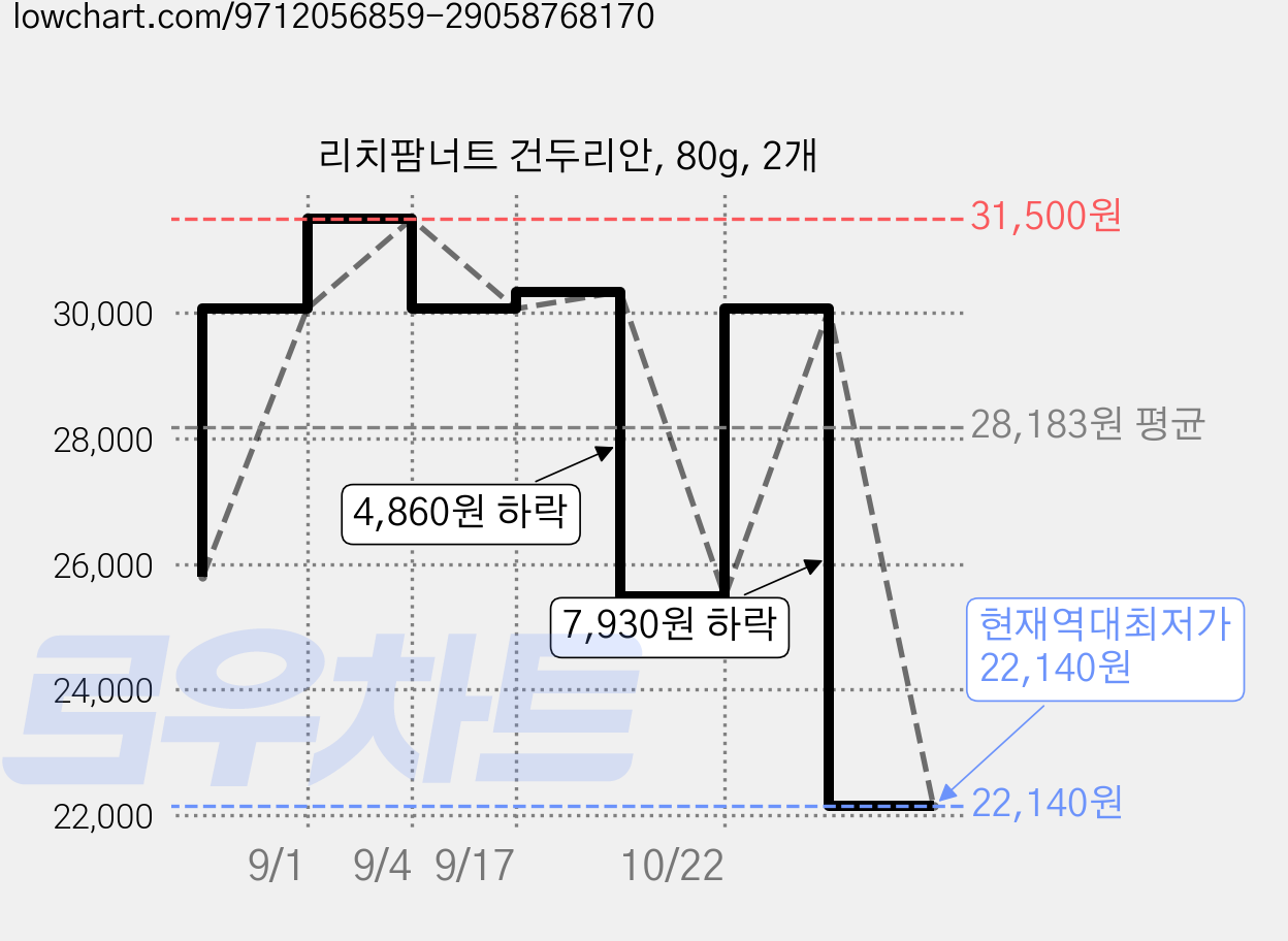 리치팜너트 건두리안, 80g, 2개 가격 변동 차트, 현재가 22,140원, 역대최저가