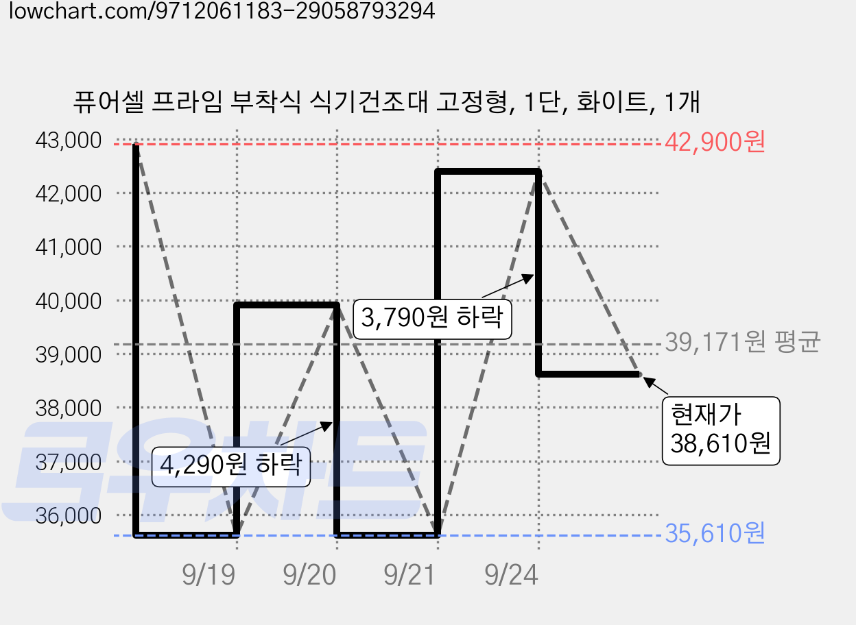 퓨어셀 프라임 부착식 식기건조대 고정형, 1단, 화이트, 1개 가격 변동 차트, 현재가 38,610원, 관측 최저가 35,610원