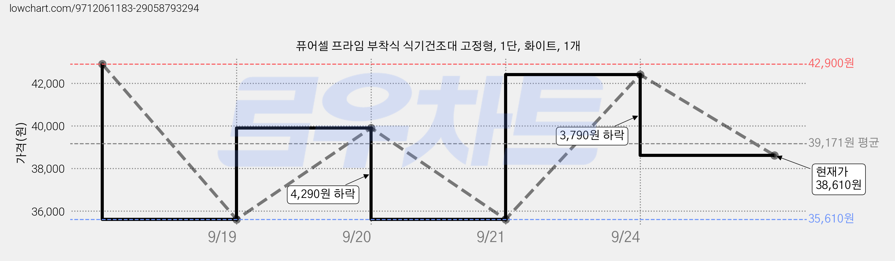 퓨어셀 프라임 부착식 식기건조대 고정형, 1단, 화이트, 1개 가격 변동 차트, 현재가 38,610원, 관측 최저가 35,610원