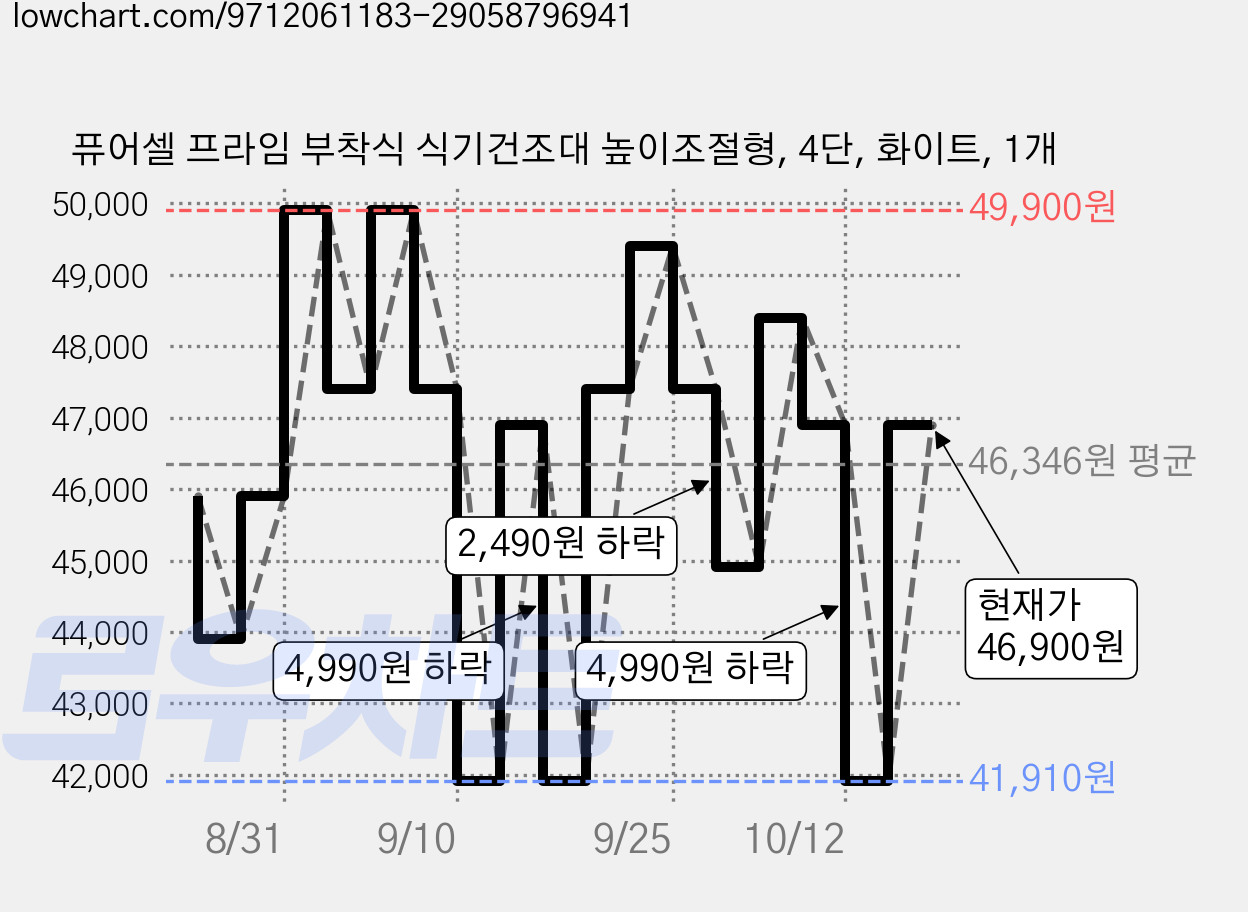 퓨어셀 프라임 부착식 식기건조대 높이조절형, 4단, 화이트, 1개 가격 변동 차트, 현재가 41,910원, 역대최저가