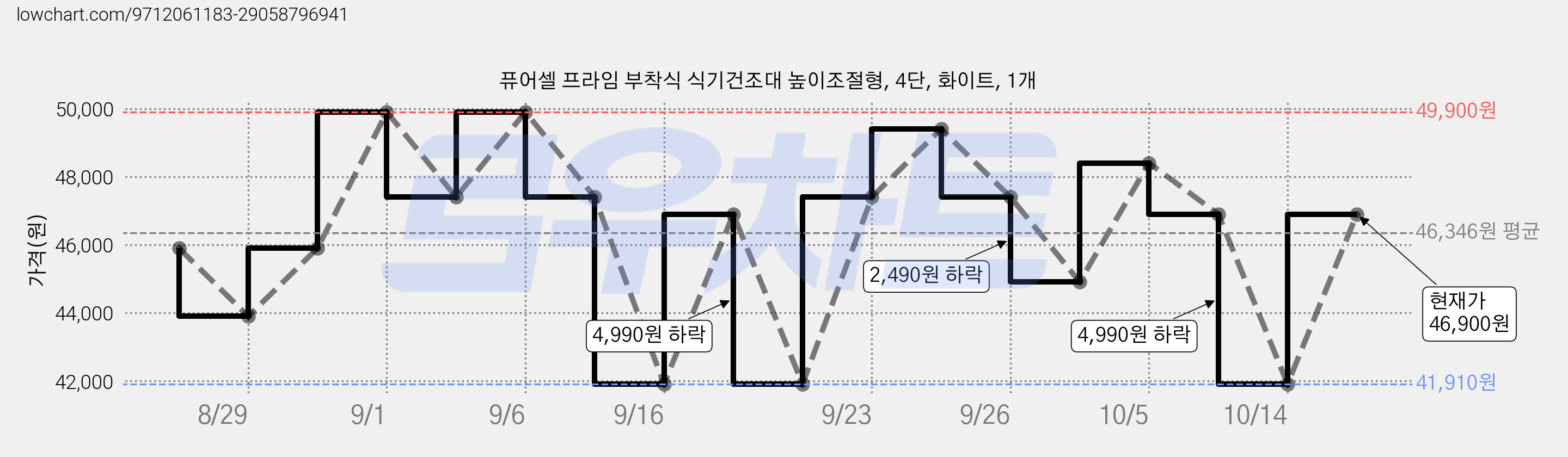 퓨어셀 프라임 부착식 식기건조대 높이조절형, 4단, 화이트, 1개 가격 변동 차트, 현재가 41,910원, 역대최저가