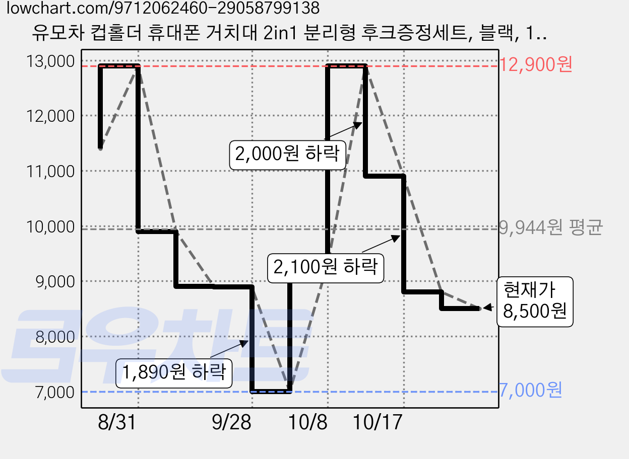 유모차 컵홀더 휴대폰 거치대 2in1 분리형 후크증정세트, 블랙, 1개 가격 변동 차트, 현재가 8,500원, 관측 최저가 7,000원