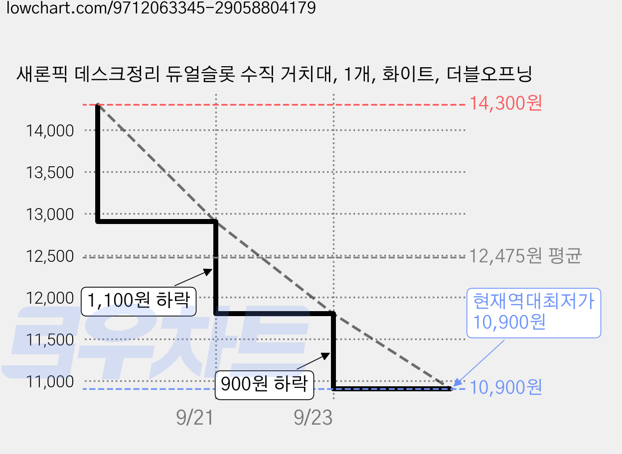 새론픽 데스크정리 듀얼슬롯 수직 거치대, 1개, 화이트, 더블오프닝 가격 변동 차트, 현재가 10,900원, 역대최저가