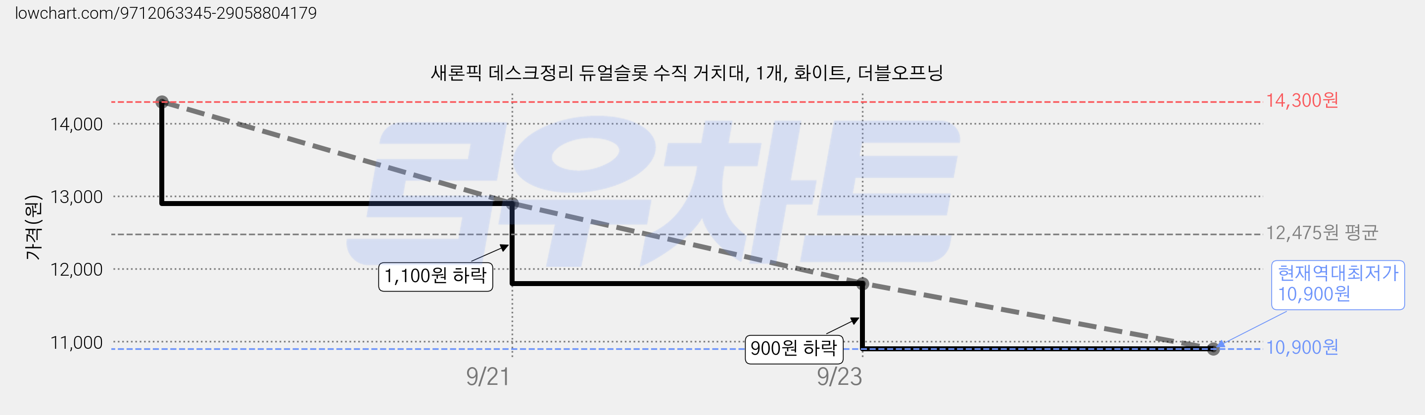 새론픽 데스크정리 듀얼슬롯 수직 거치대, 1개, 화이트, 더블오프닝 가격 변동 차트, 현재가 10,900원, 역대최저가