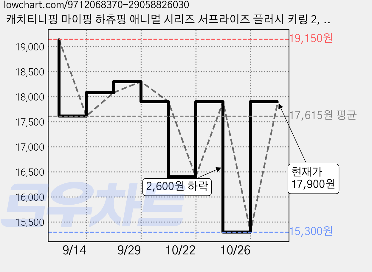 캐치티니핑 마이핑 하츄핑 애니멀 시리즈 서프라이즈 플러시 키링 2, 랜덤발송, 1개, 170mm 가격 변동 차트, 현재가 17,900원, 관측 최저가 15,300원