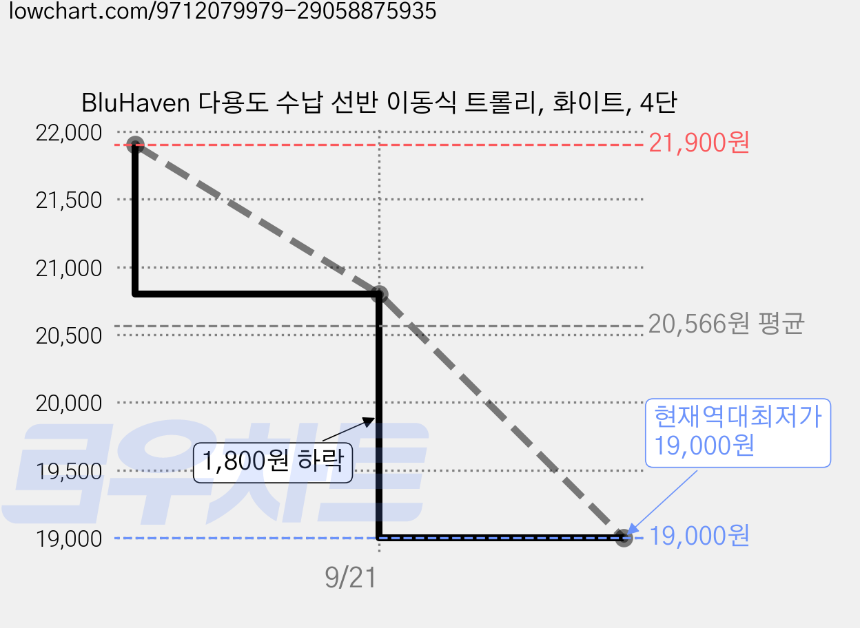 BluHaven 다용도 수납 선반 이동식 트롤리, 화이트, 4단 가격 변동 차트, 현재가 19,000원, 역대최저가
