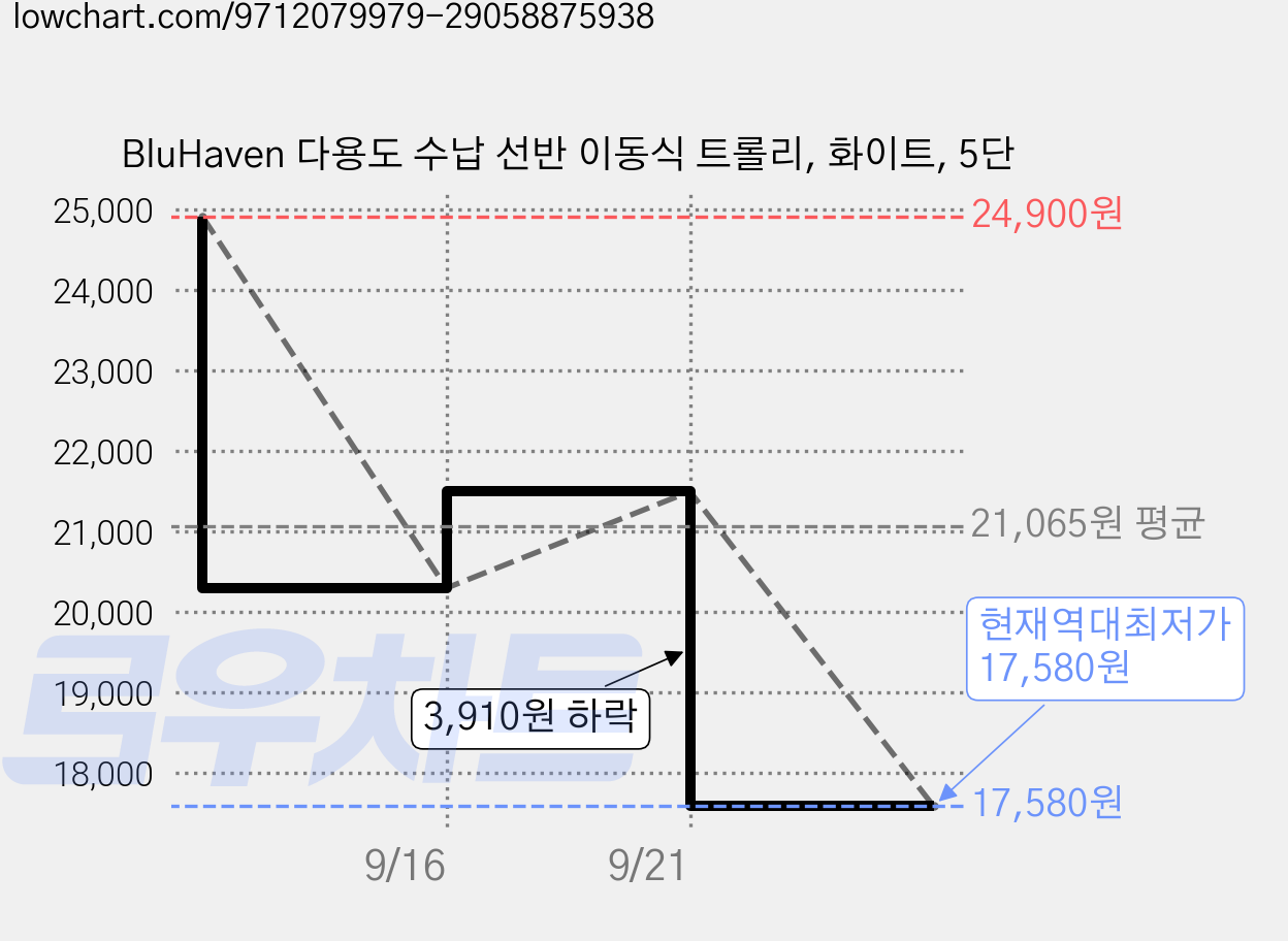 BluHaven 다용도 수납 선반 이동식 트롤리, 화이트, 5단 가격 변동 차트, 현재가 17,580원, 역대최저가