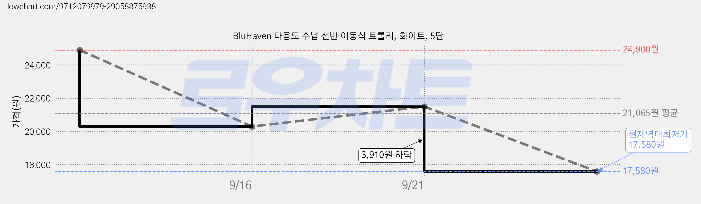 BluHaven 다용도 수납 선반 이동식 트롤리, 화이트, 5단 가격 변동 차트, 현재가 17,580원, 역대최저가