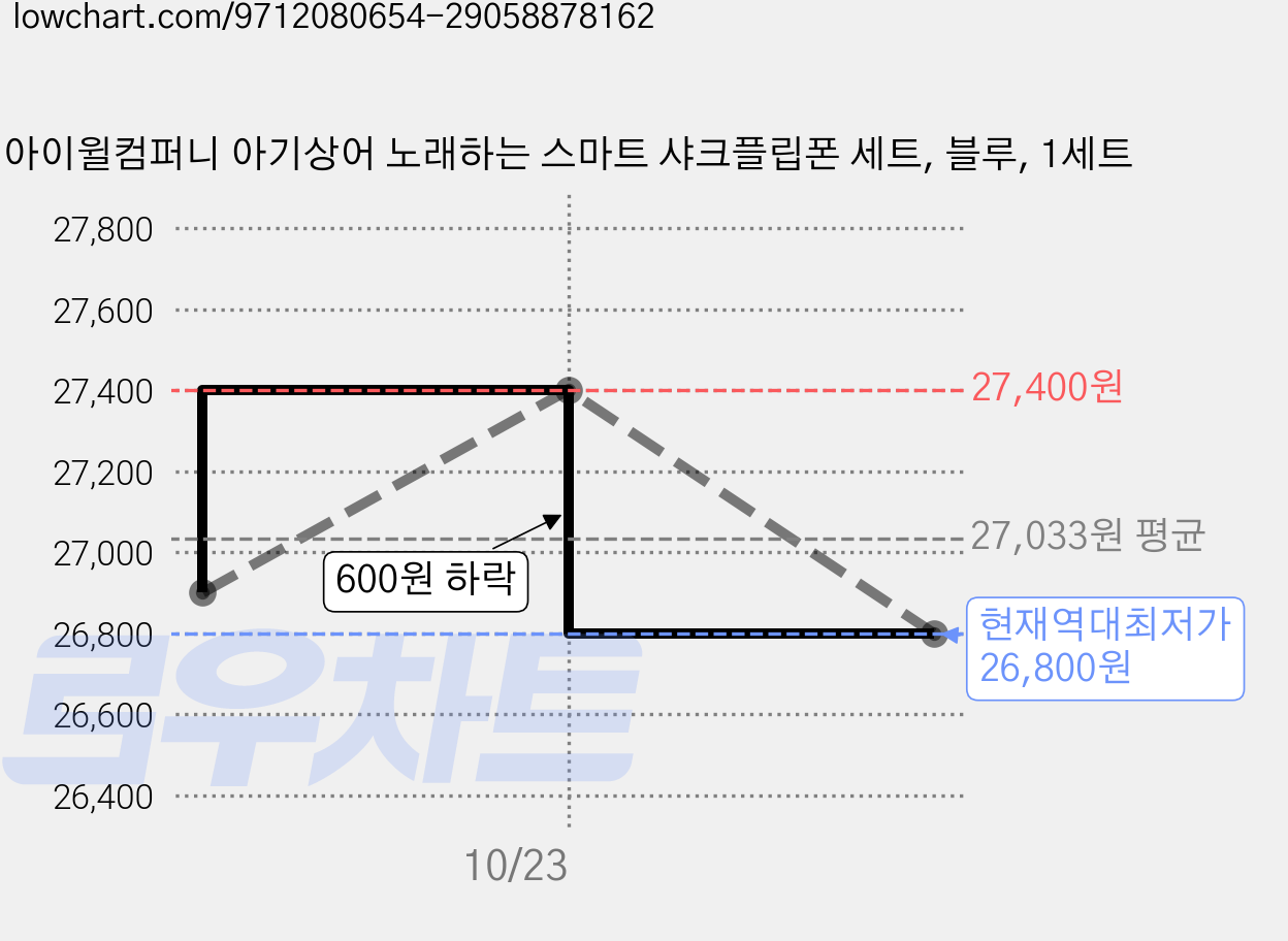 아이윌컴퍼니 아기상어 노래하는 스마트 샤크플립폰 세트, 블루, 1세트 가격 변동 차트, 현재가 26,800원, 역대최저가