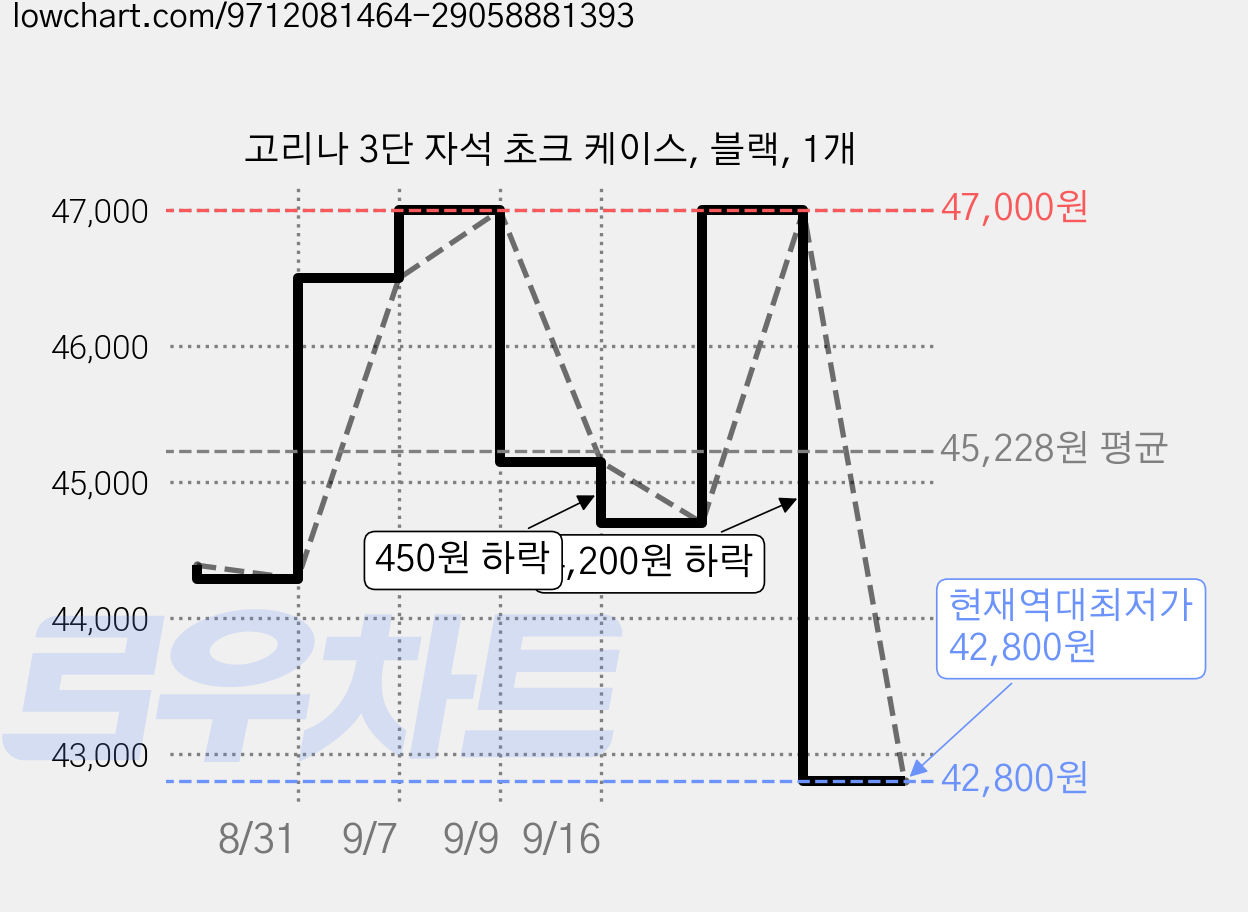 고리나 3단 자석 초크 케이스, 블랙, 1개 가격 변동 차트, 현재가 42,800원, 역대최저가
