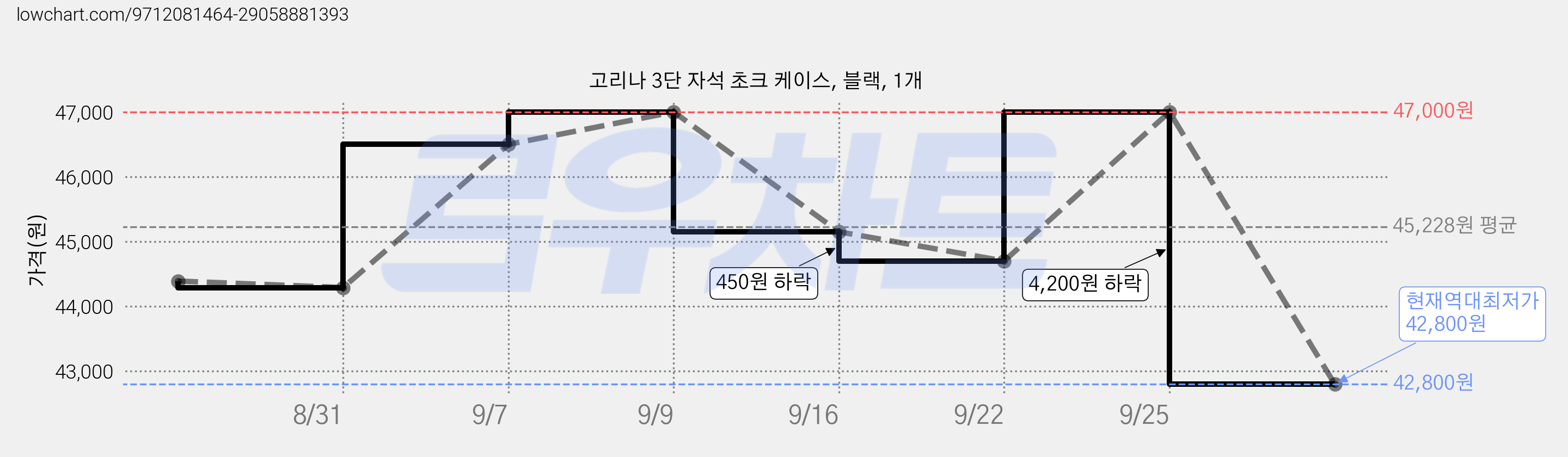 고리나 3단 자석 초크 케이스, 블랙, 1개 가격 변동 차트, 현재가 42,800원, 역대최저가