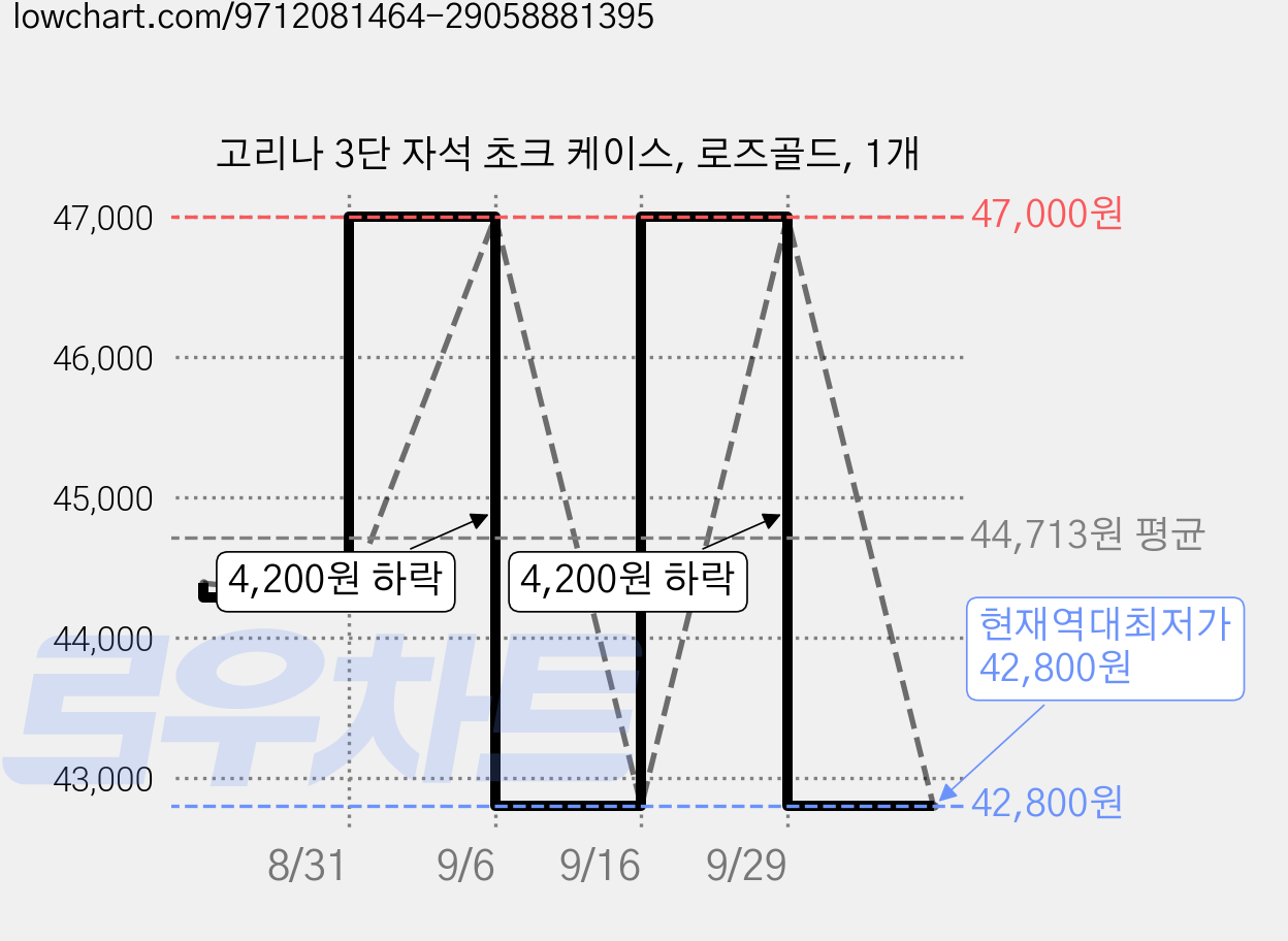 고리나 3단 자석 초크 케이스, 로즈골드, 1개 가격 변동 차트, 현재가 42,800원, 역대최저가