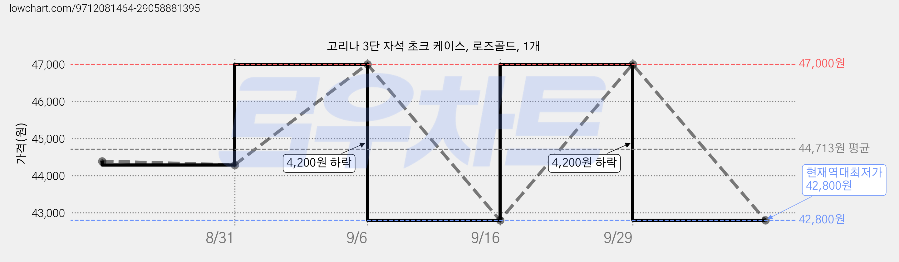 고리나 3단 자석 초크 케이스, 로즈골드, 1개 가격 변동 차트, 현재가 42,800원, 역대최저가