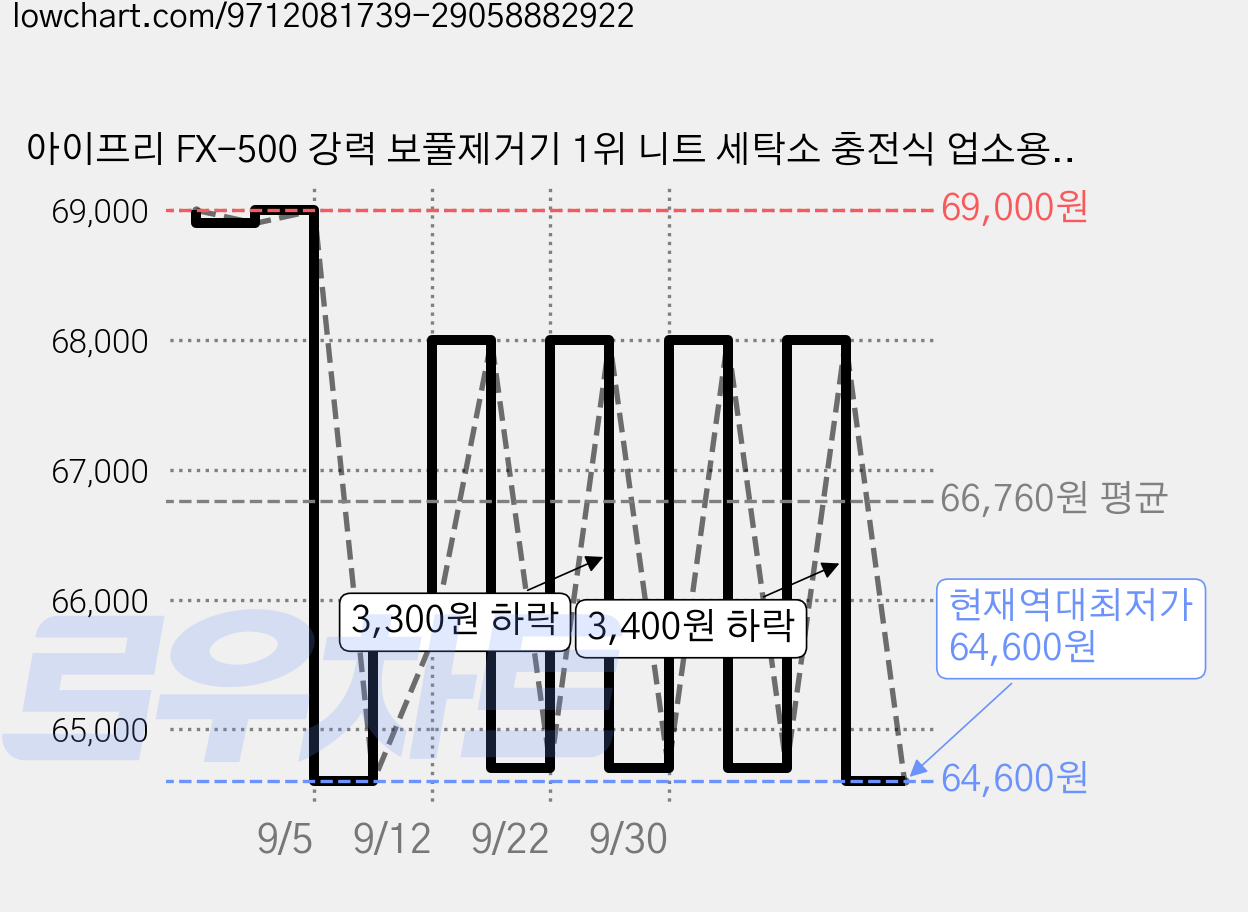 아이프리 FX-500 강력 보풀제거기 1위 니트 세탁소 충전식 업소용 옷 세탁소용 휴대용 가정용 부풀 보풀 보플 보푸라기 버플 털 제거기 대용량, 혼합색상, FX-500 PLUS 가격 변동 차트, 현재가 64,600원, 역대최저가