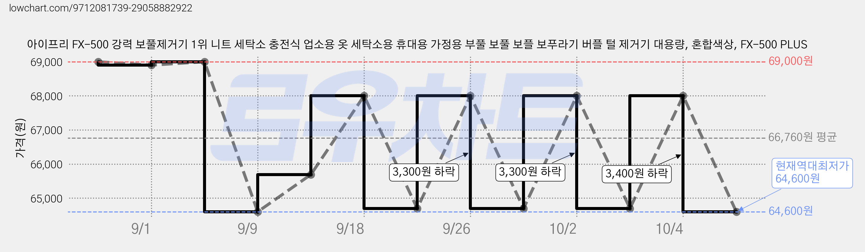 아이프리 FX-500 강력 보풀제거기 1위 니트 세탁소 충전식 업소용 옷 세탁소용 휴대용 가정용 부풀 보풀 보플 보푸라기 버플 털 제거기 대용량, 혼합색상, FX-500 PLUS 가격 변동 차트, 현재가 64,600원, 역대최저가
