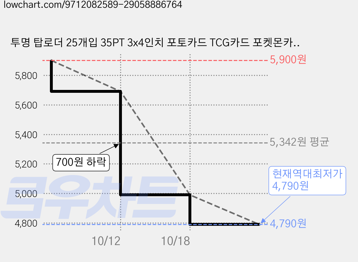 투명 탑로더 25개입 35PT 3x4인치 포토카드 TCG카드 포켓몬카드 신용카드 체크카드 호환 스크래치 먼지 보호, 1세트, 블루 가격 변동 차트, 현재가 4,790원, 역대최저가